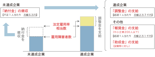 障害者雇用納付金制度の図