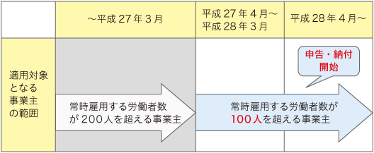 制度運用から申告・納付開始までのスケジュール