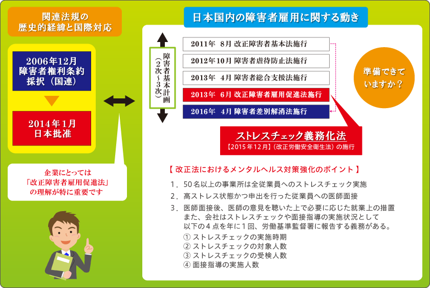 関連法規の歴史的経緯と国際対応、日本国内の障がい者雇用に関する動き